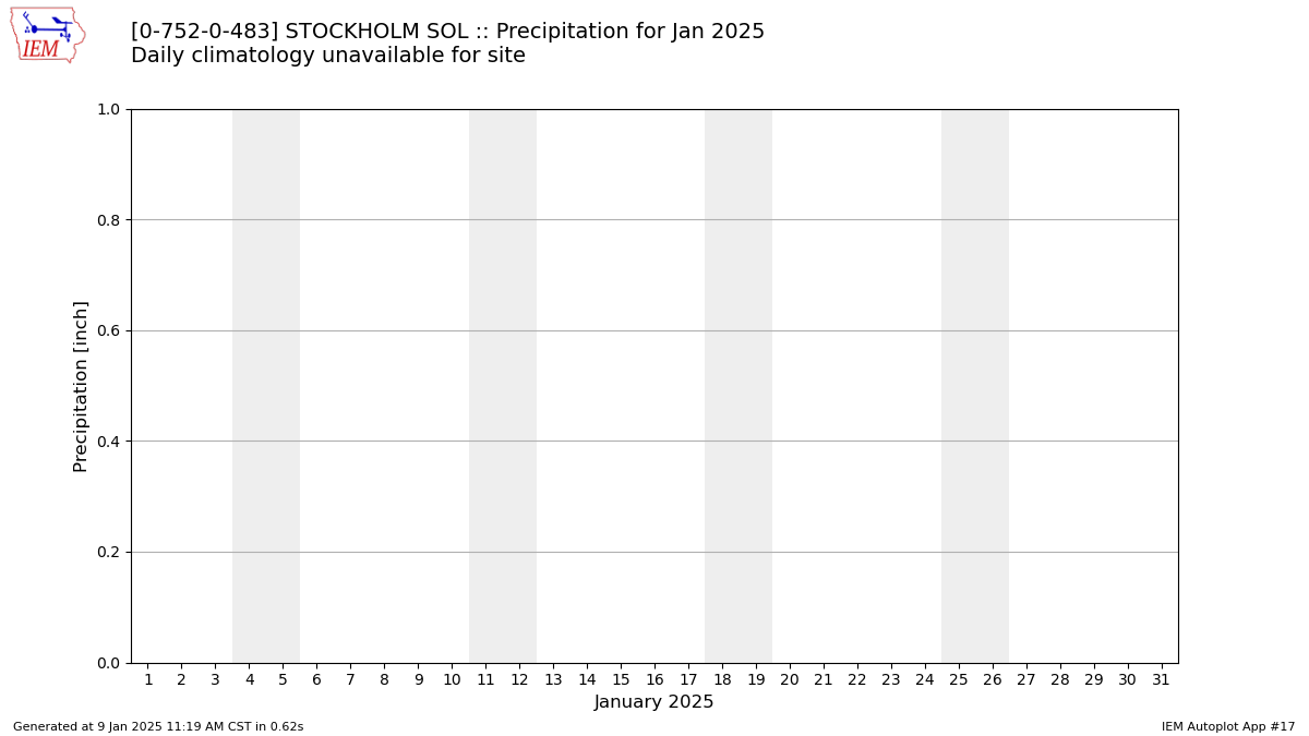 Monthly Plot