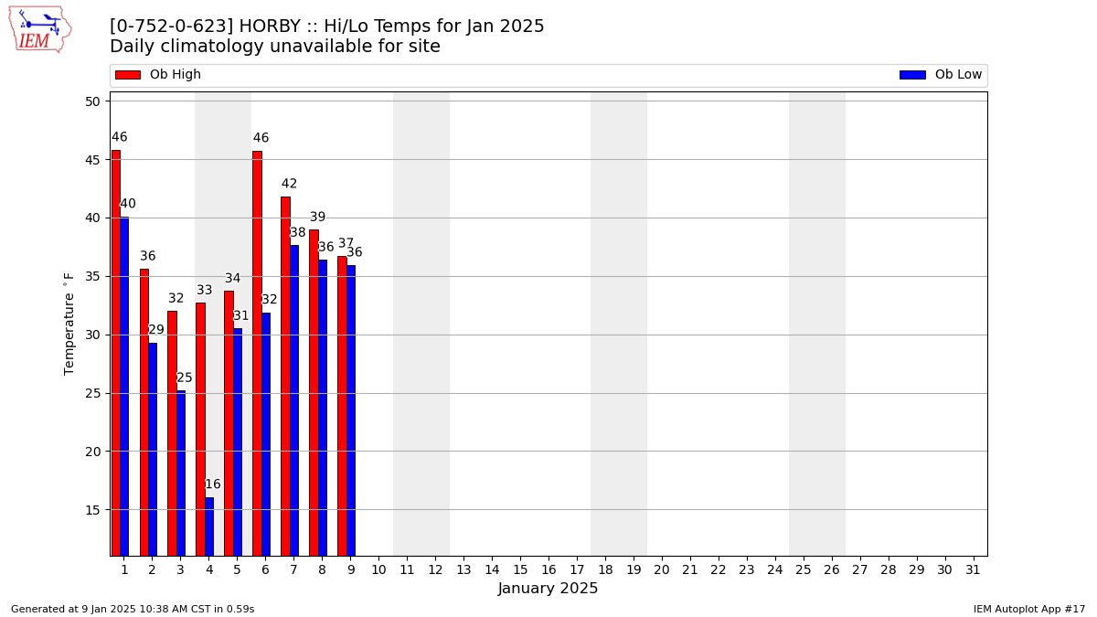 Monthly Plot