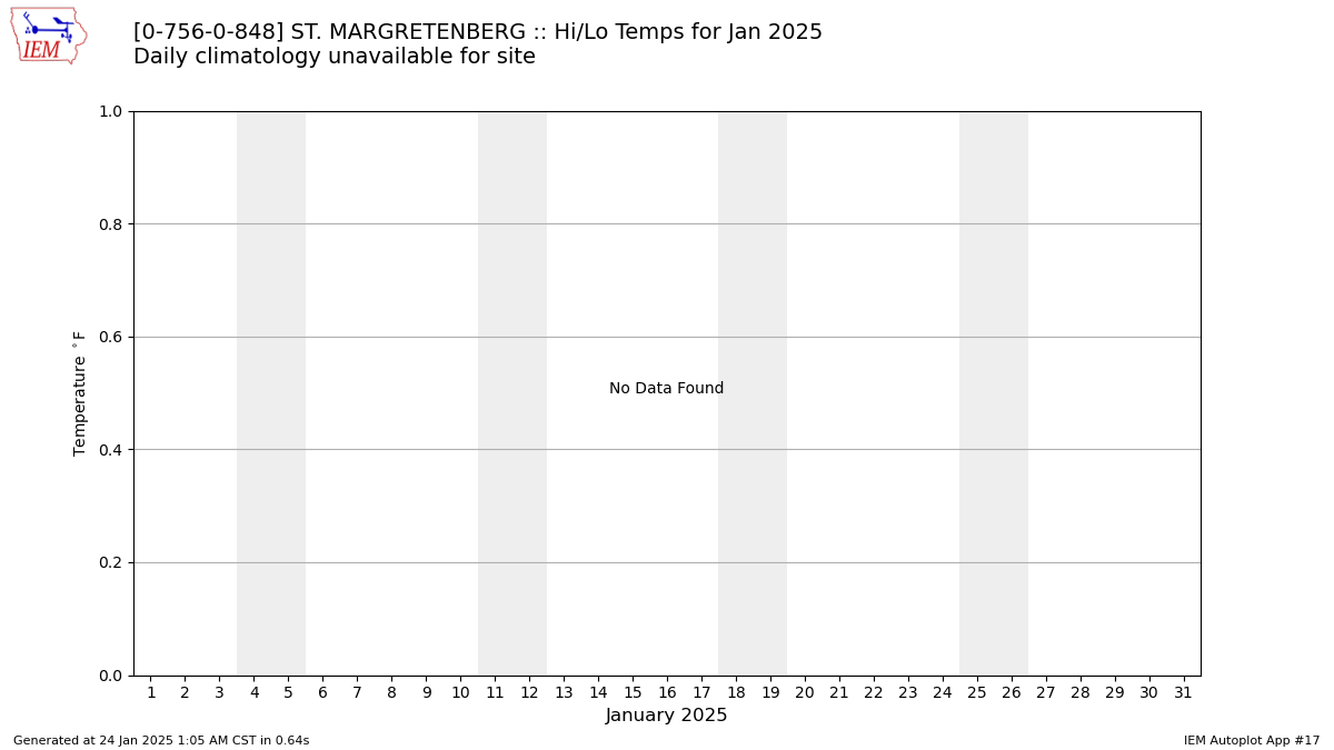 Monthly Plot