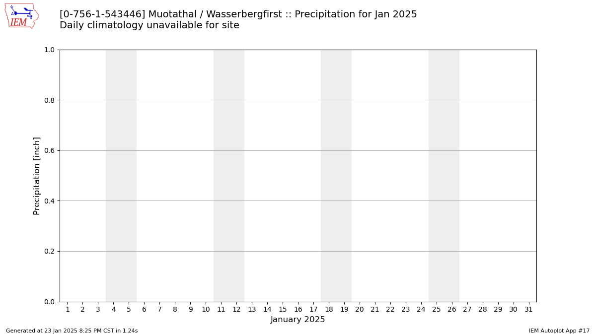 Monthly Plot