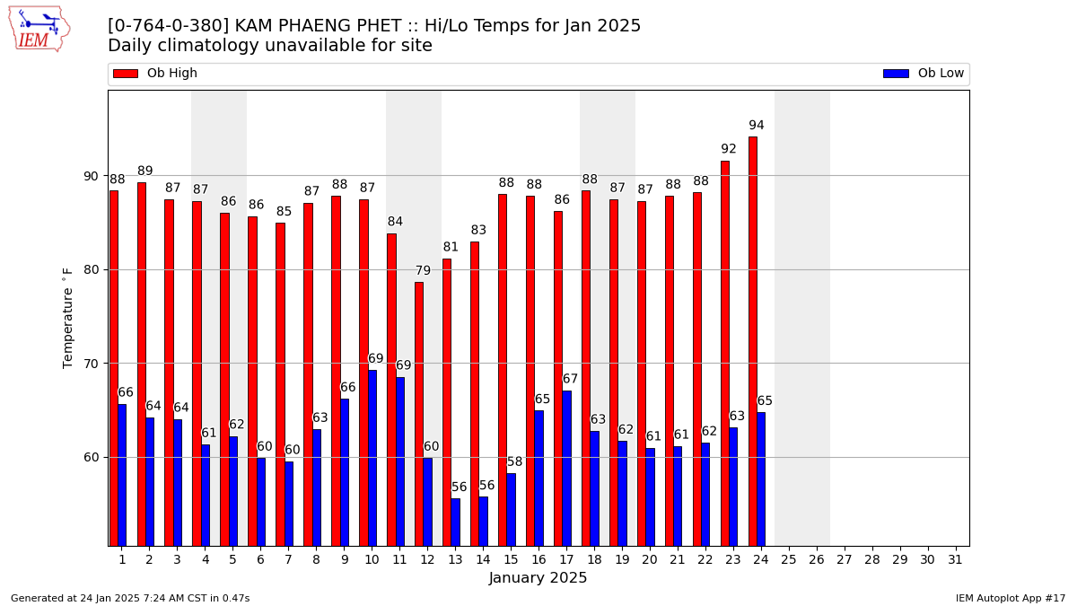 Monthly Plot