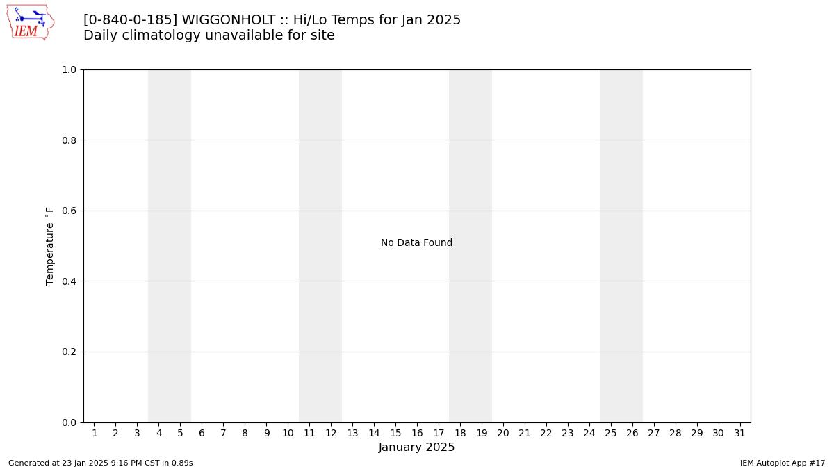 Monthly Plot