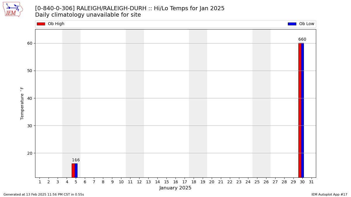 Monthly Plot