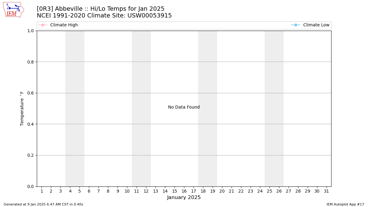 Monthly Plot