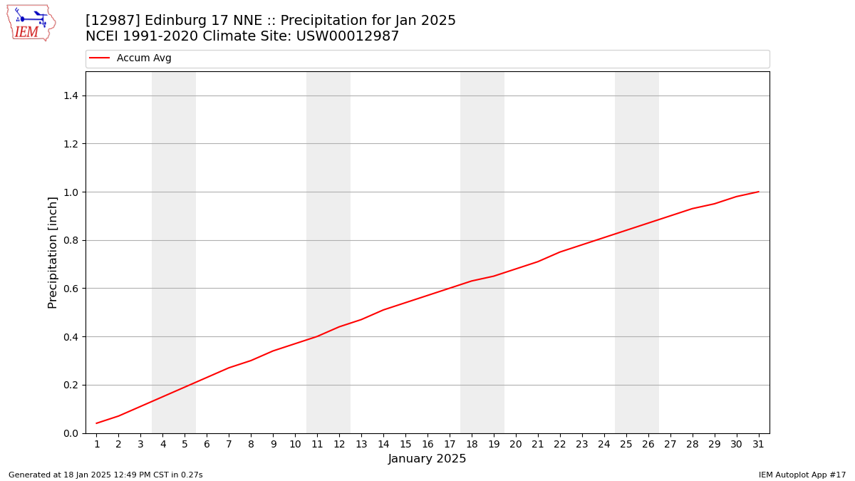 Monthly Plot