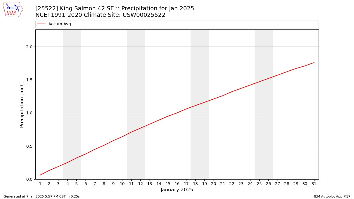 Monthly Plot