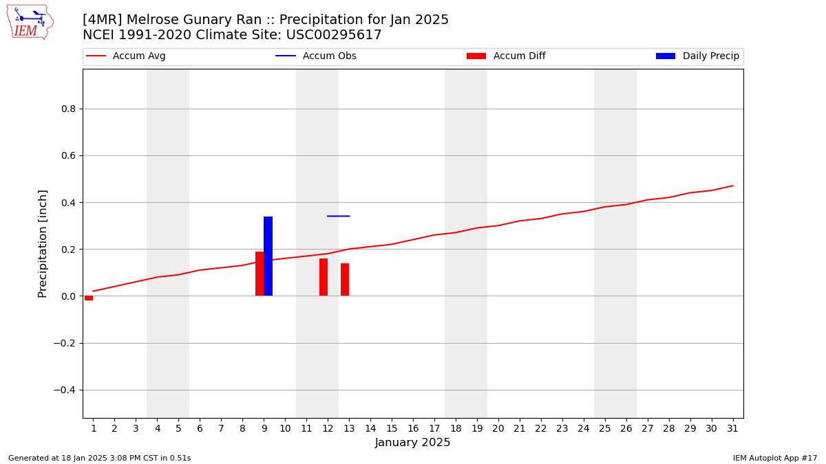 Monthly Plot