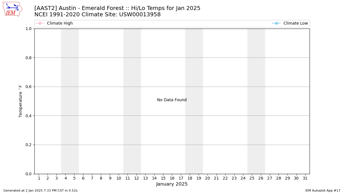 Monthly Plot