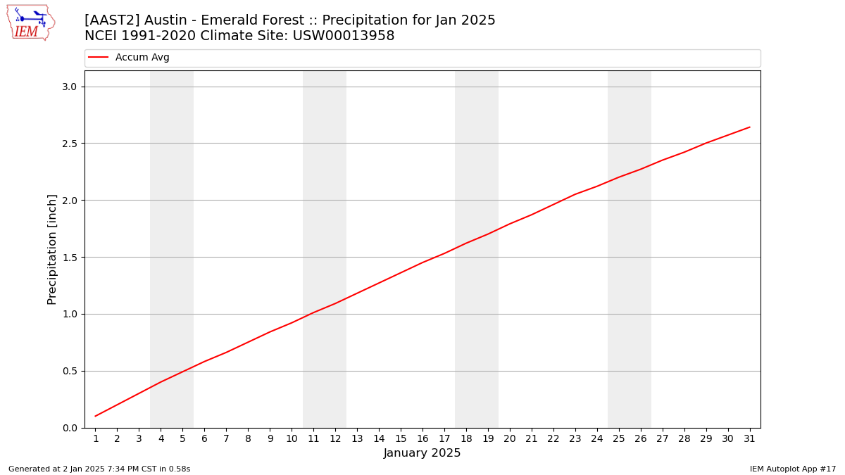 Monthly Plot