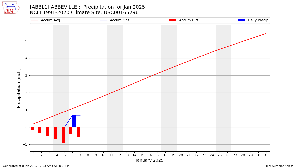 Monthly Plot