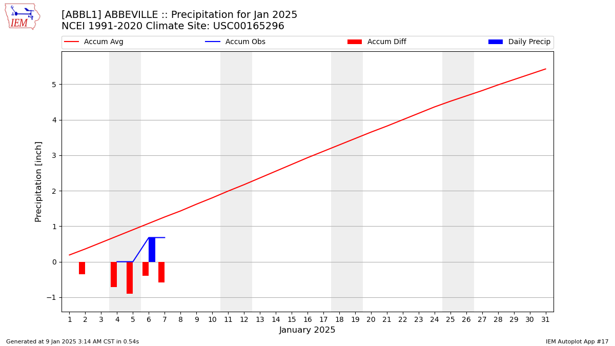 Monthly Plot