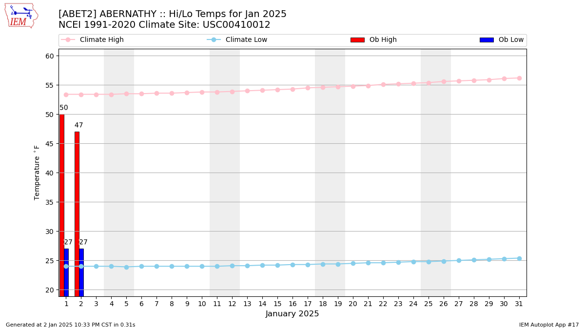 Monthly Plot