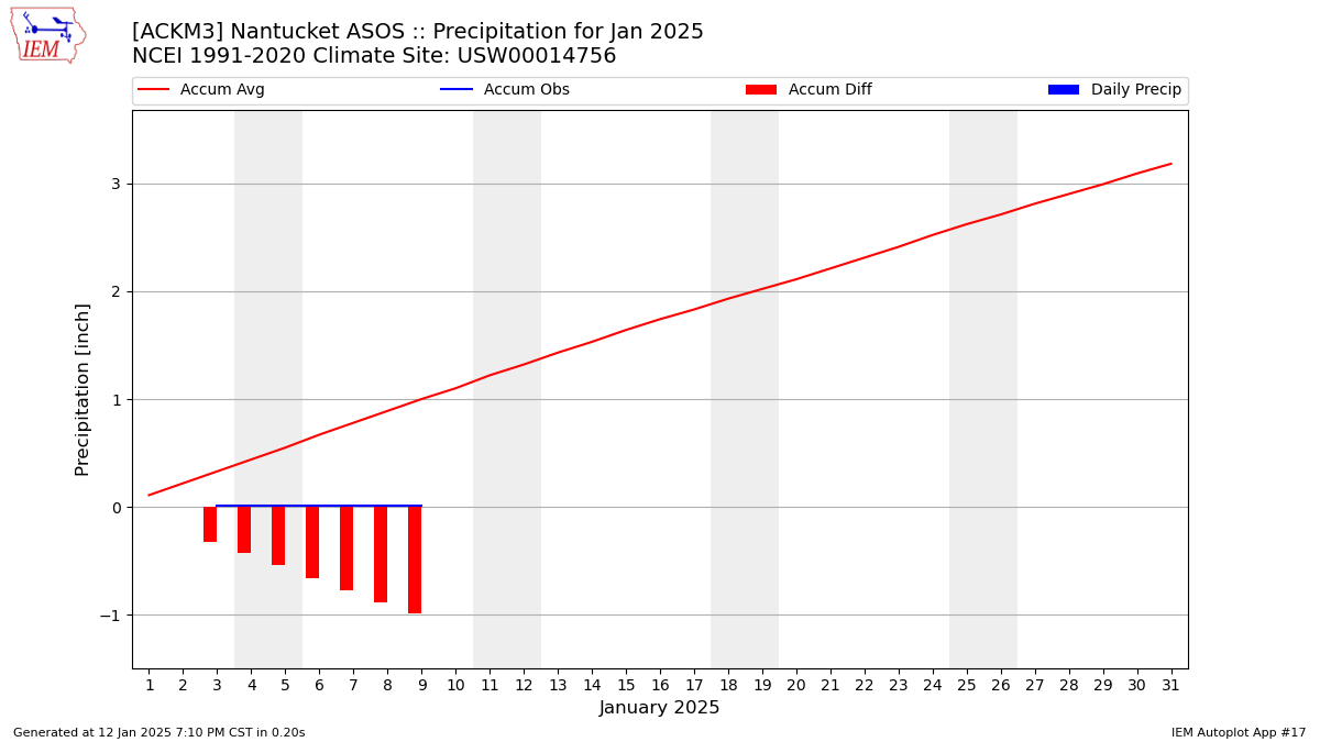 Monthly Plot