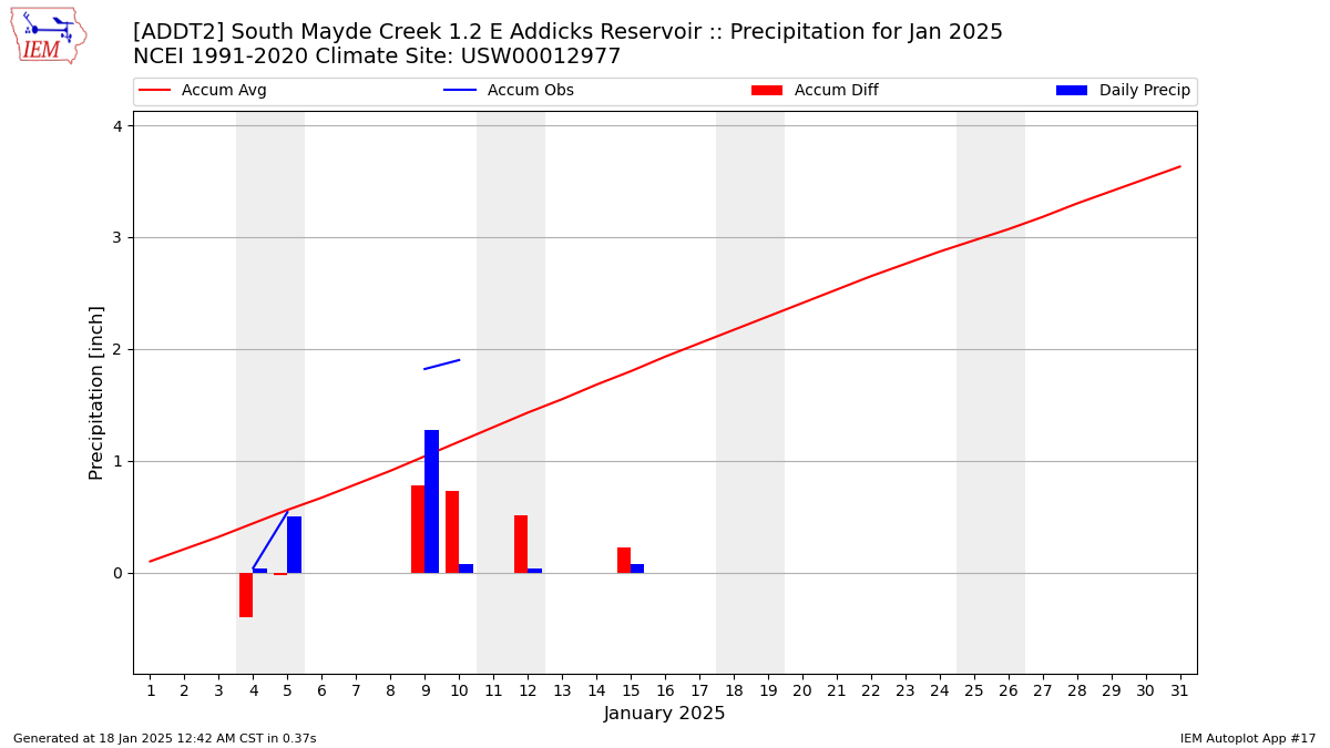 Monthly Plot