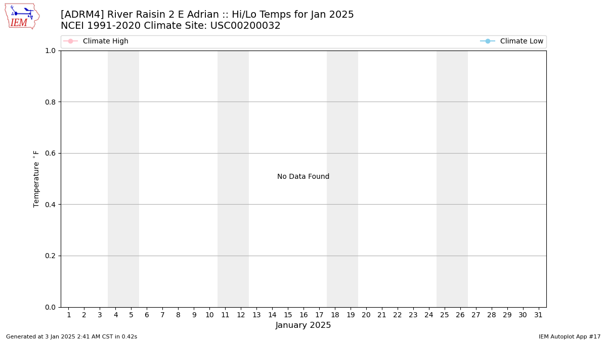 Monthly Plot