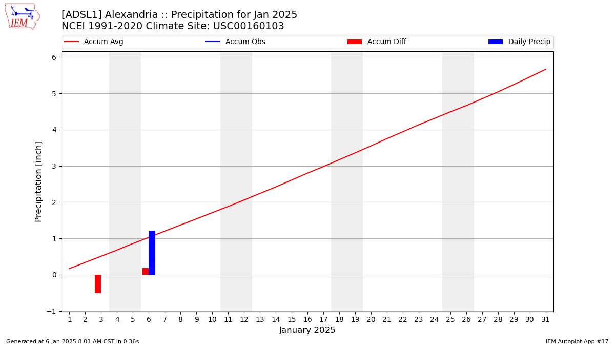 Monthly Plot