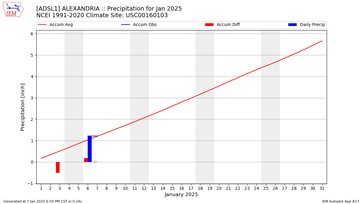 Monthly Plot