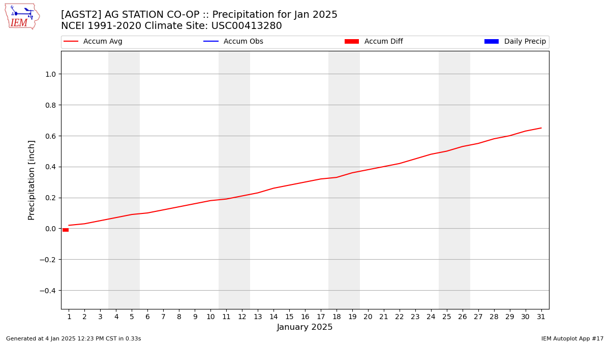 Monthly Plot