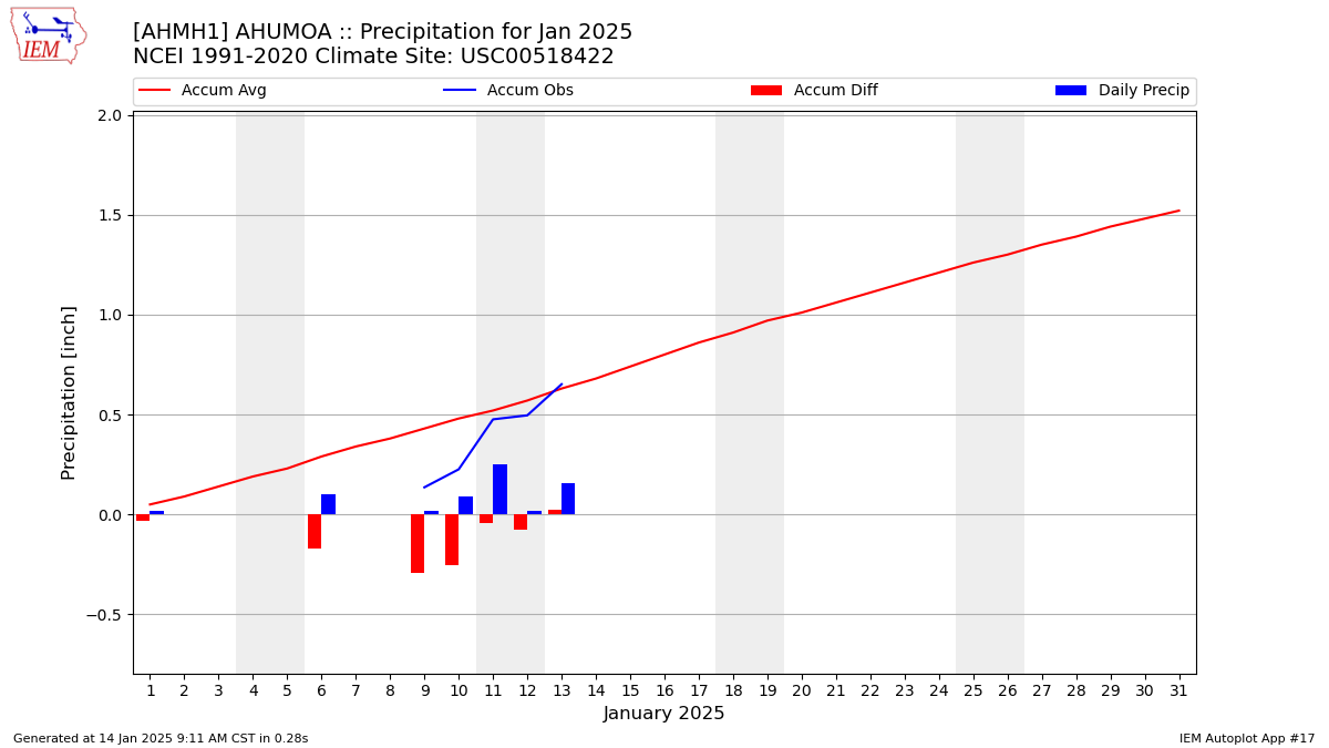 Monthly Plot