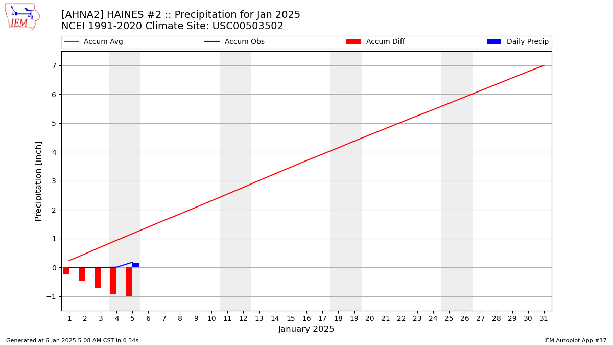 Monthly Plot