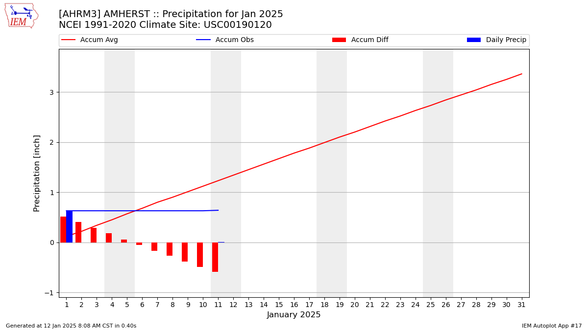 Monthly Plot