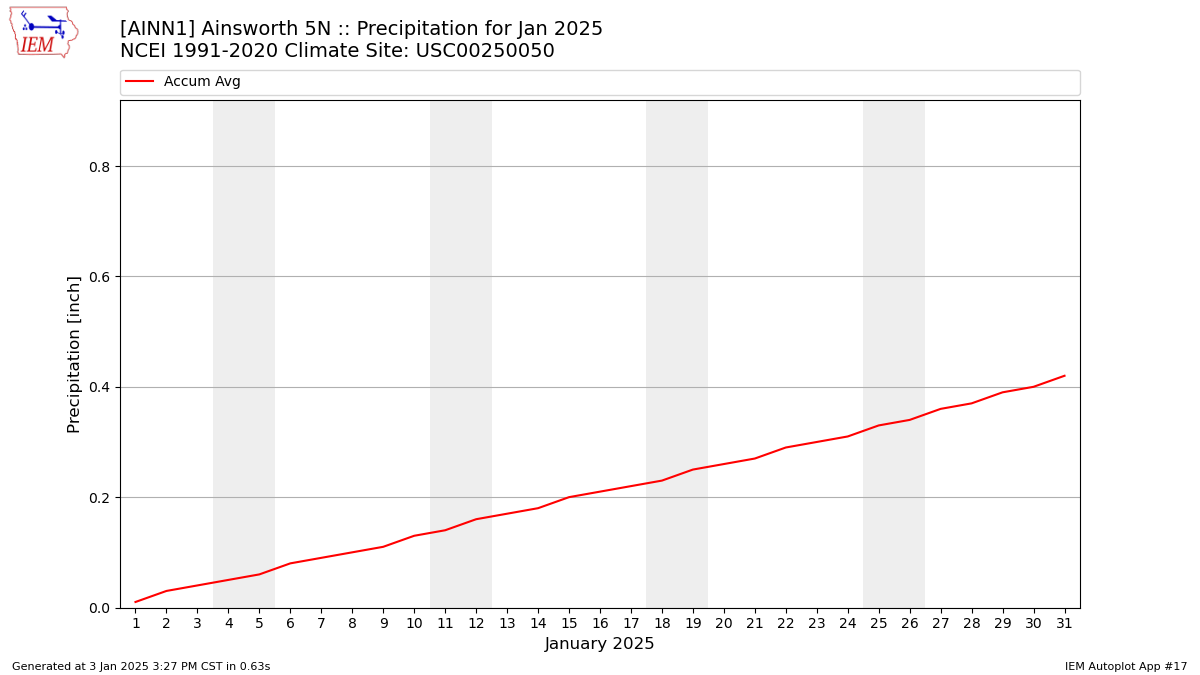 Monthly Plot