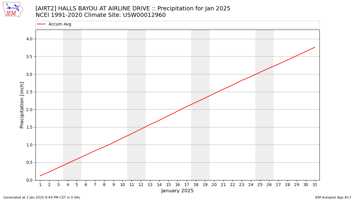 Monthly Plot