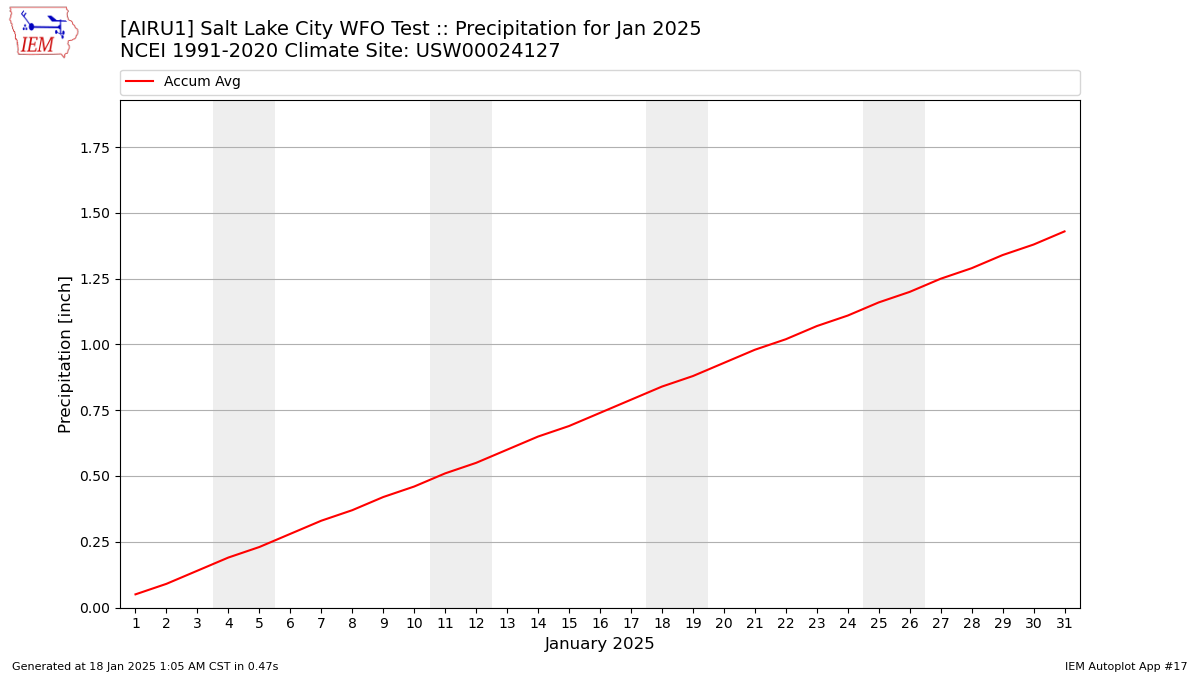 Monthly Plot