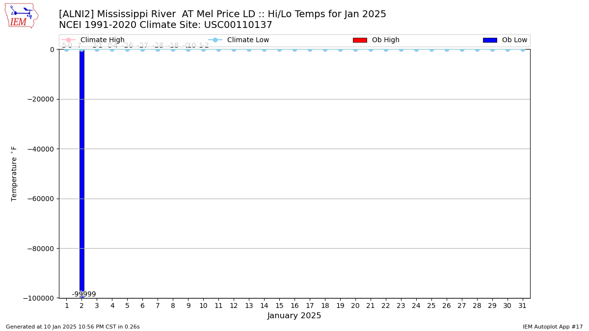 Monthly Plot