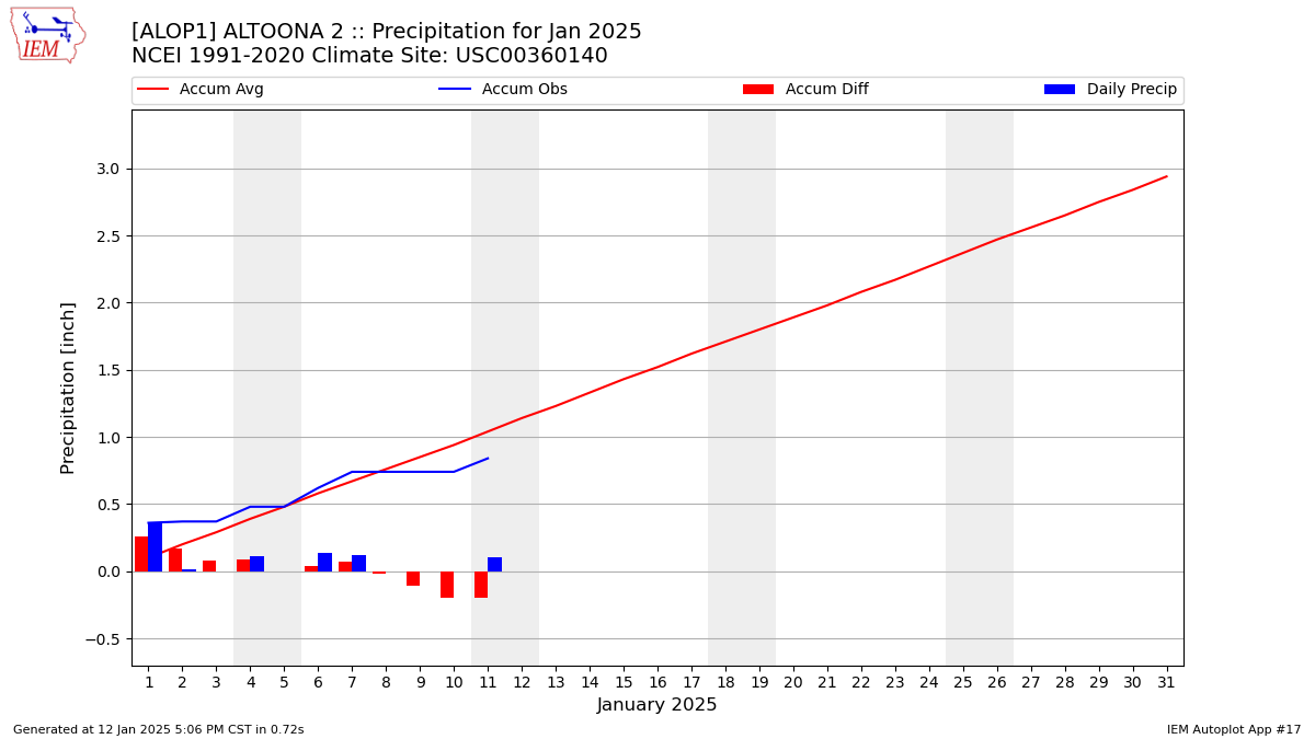 Monthly Plot