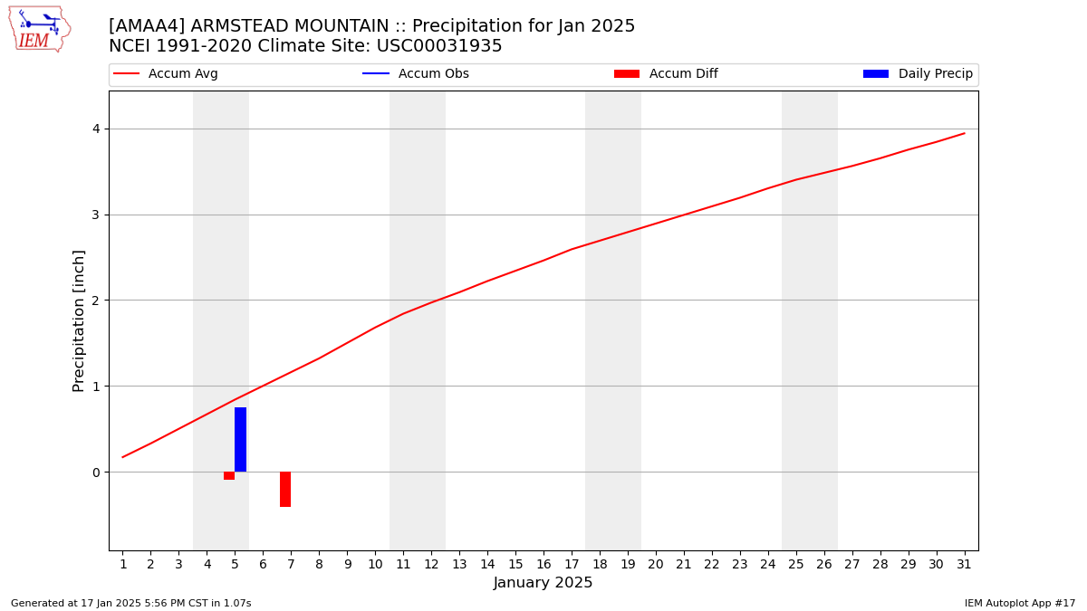 Monthly Plot