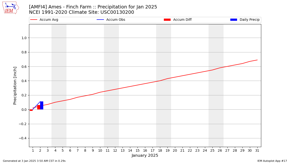 Monthly Plot