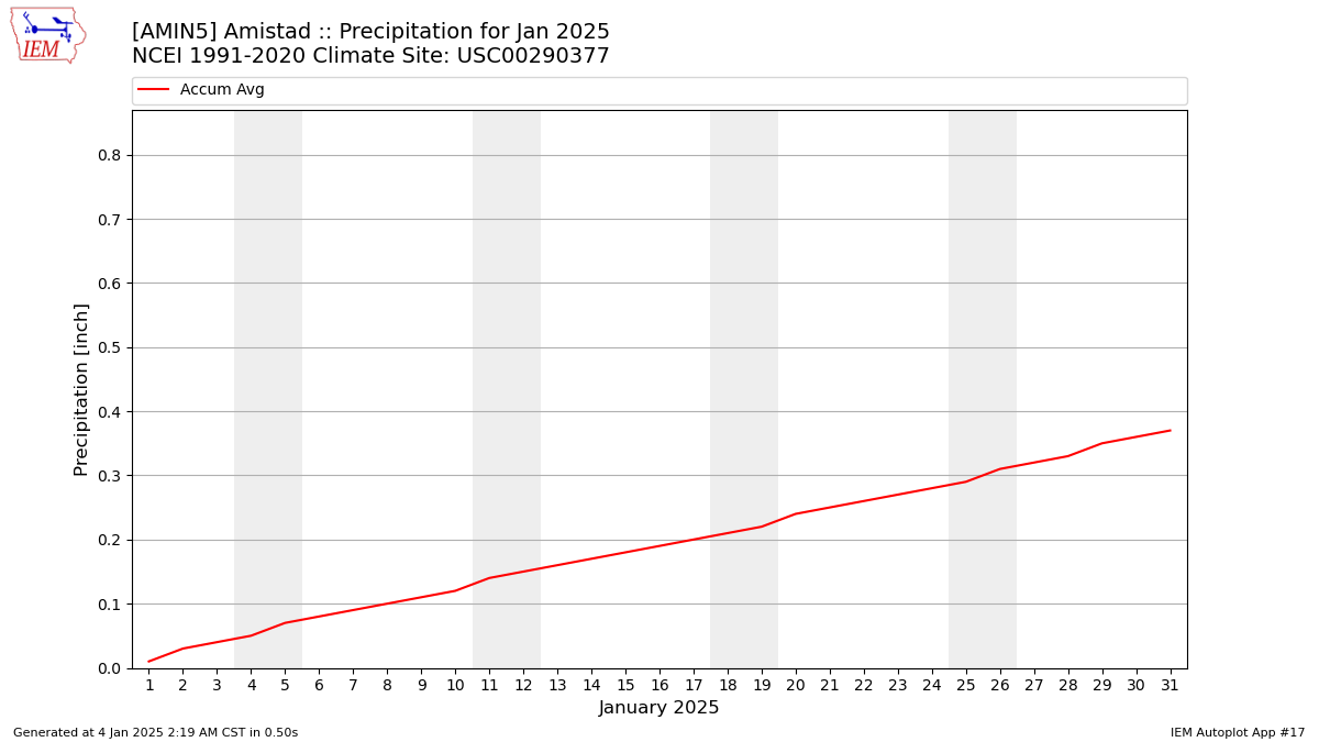 Monthly Plot