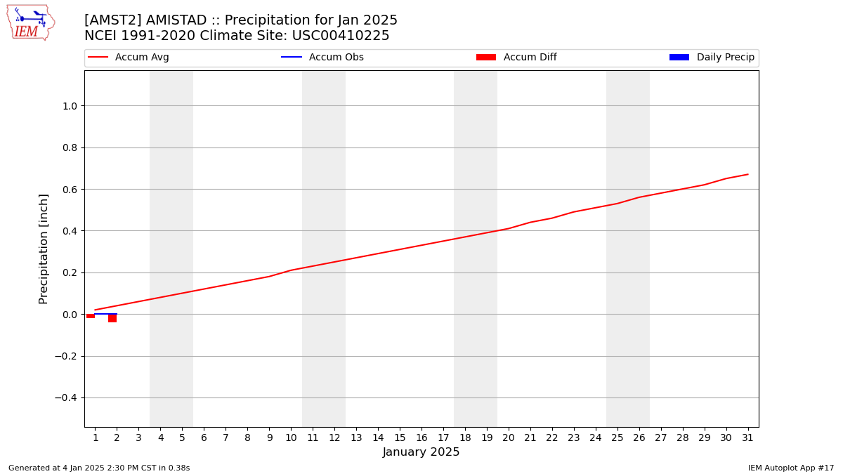 Monthly Plot