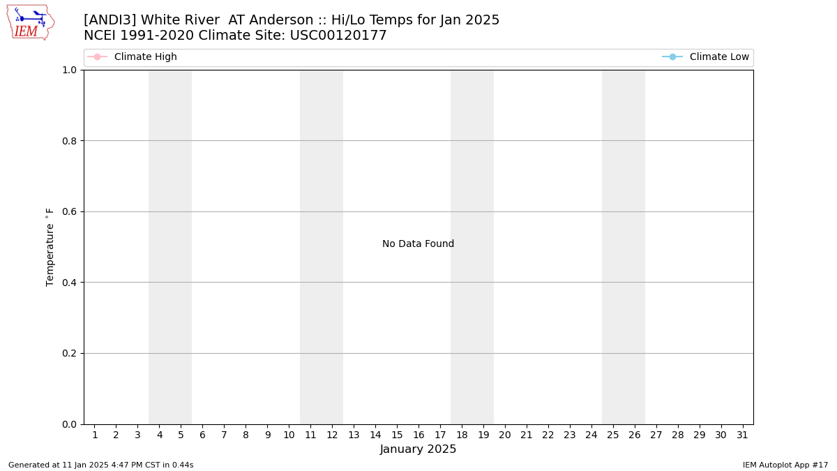 Monthly Plot