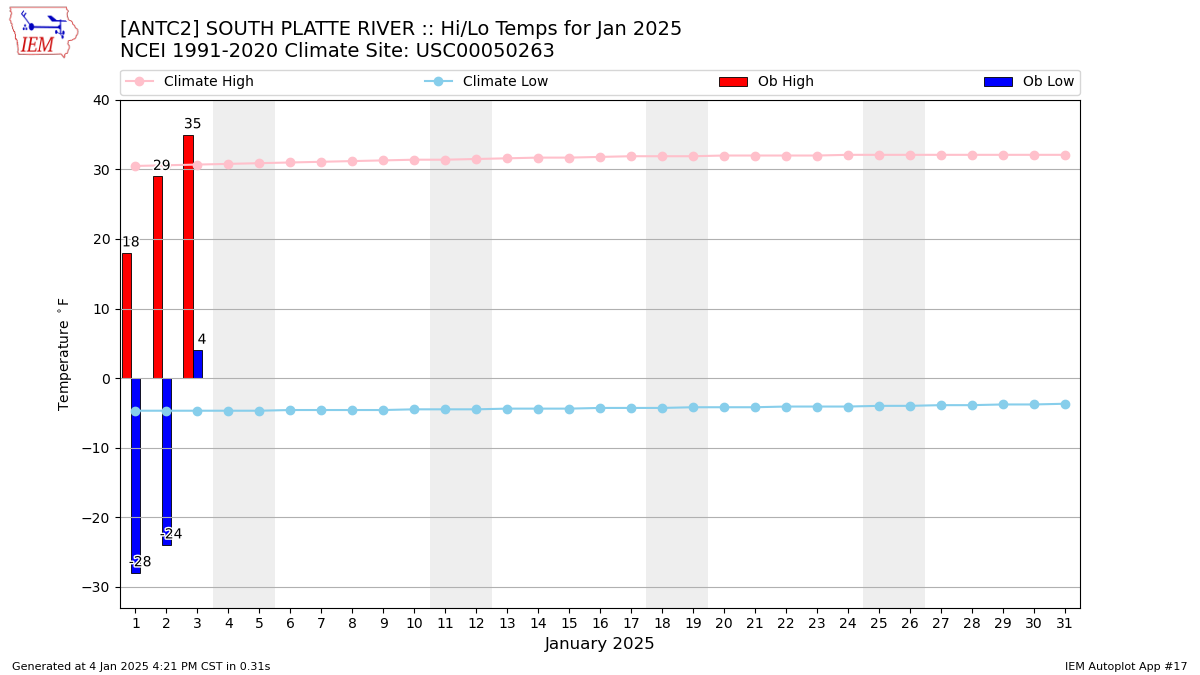 Monthly Plot