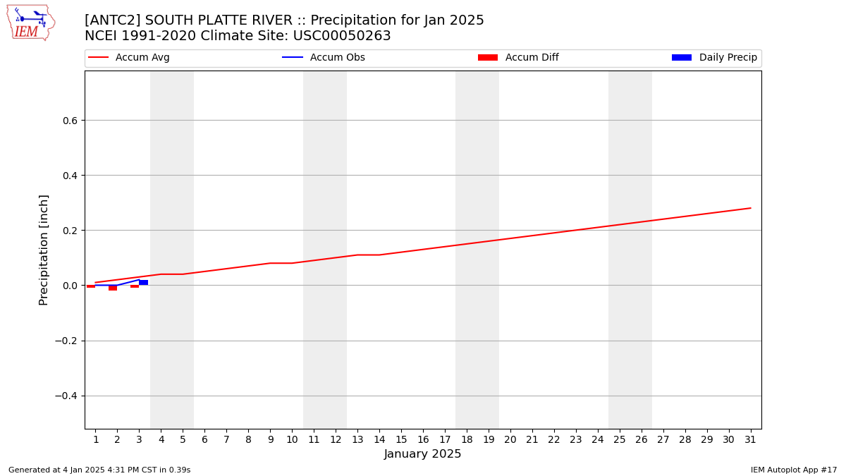 Monthly Plot