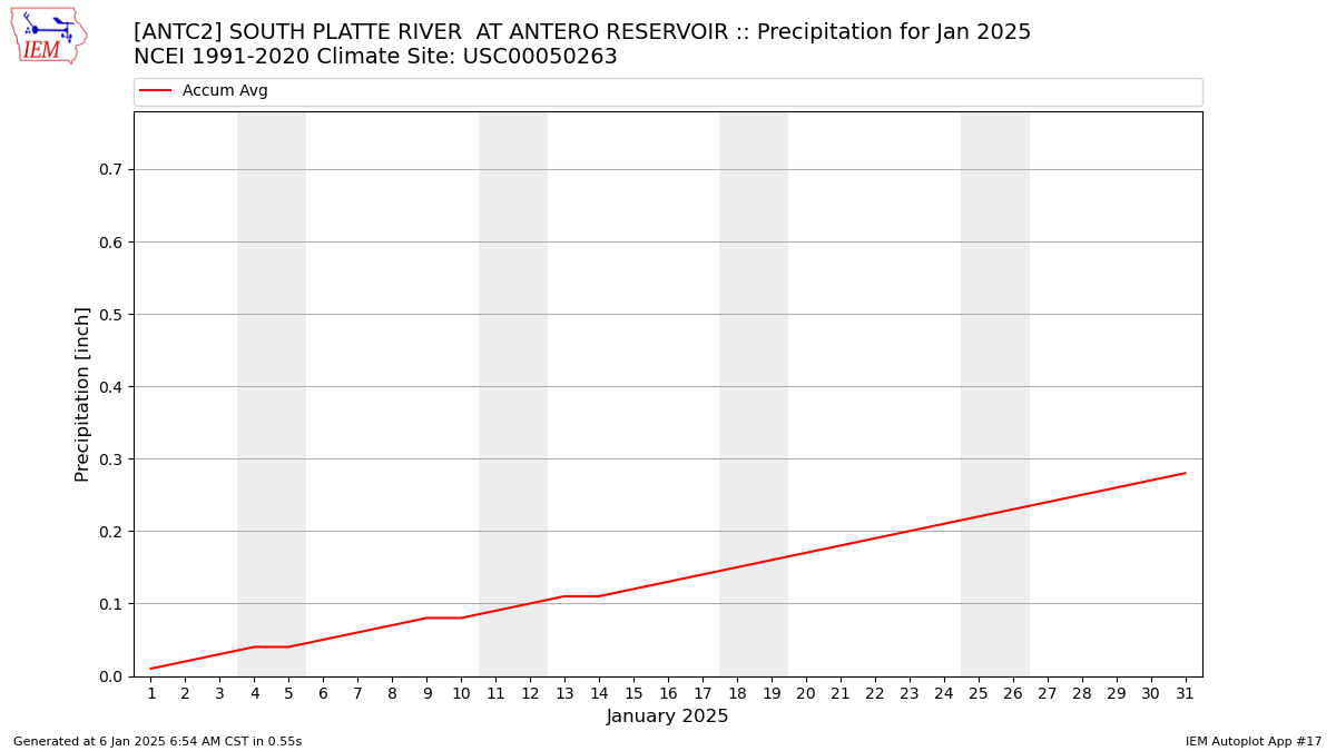 Monthly Plot