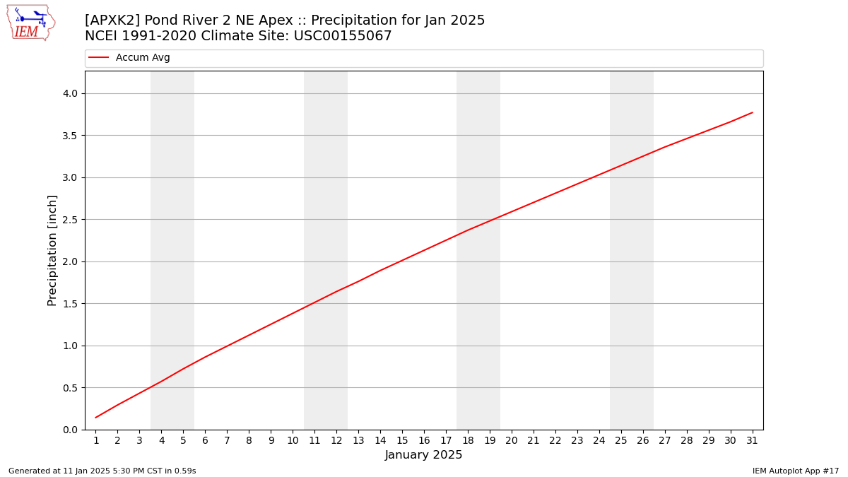 Monthly Plot