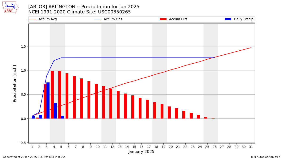 Monthly Plot