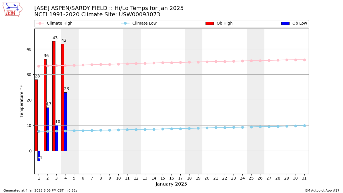 Monthly Plot