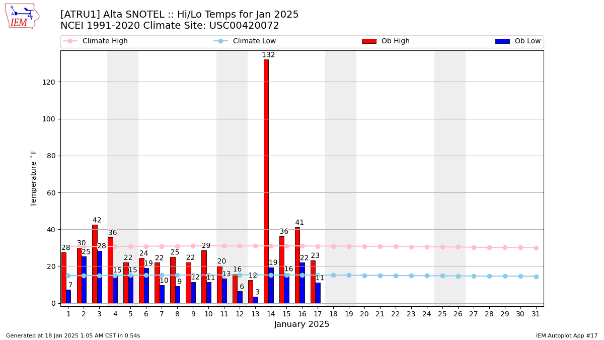 Monthly Plot