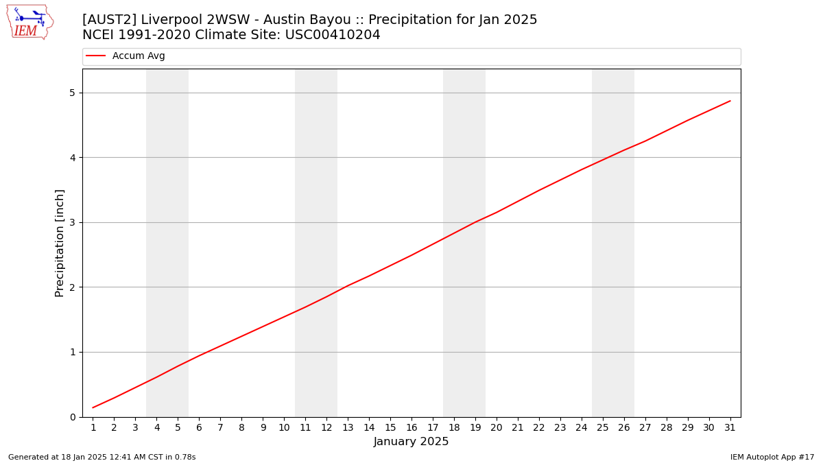 Monthly Plot