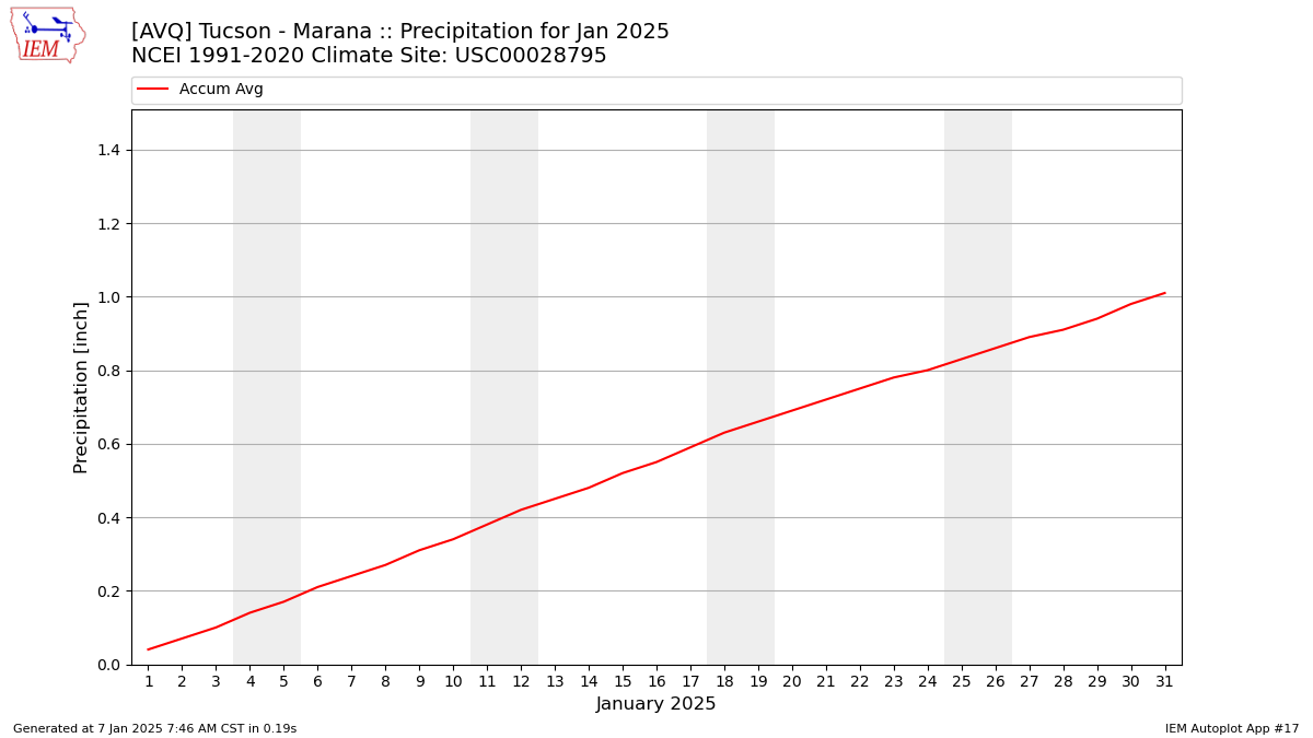 Monthly Plot