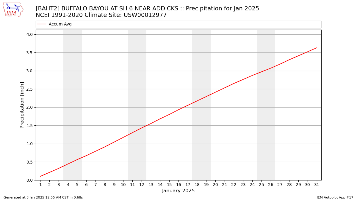 Monthly Plot