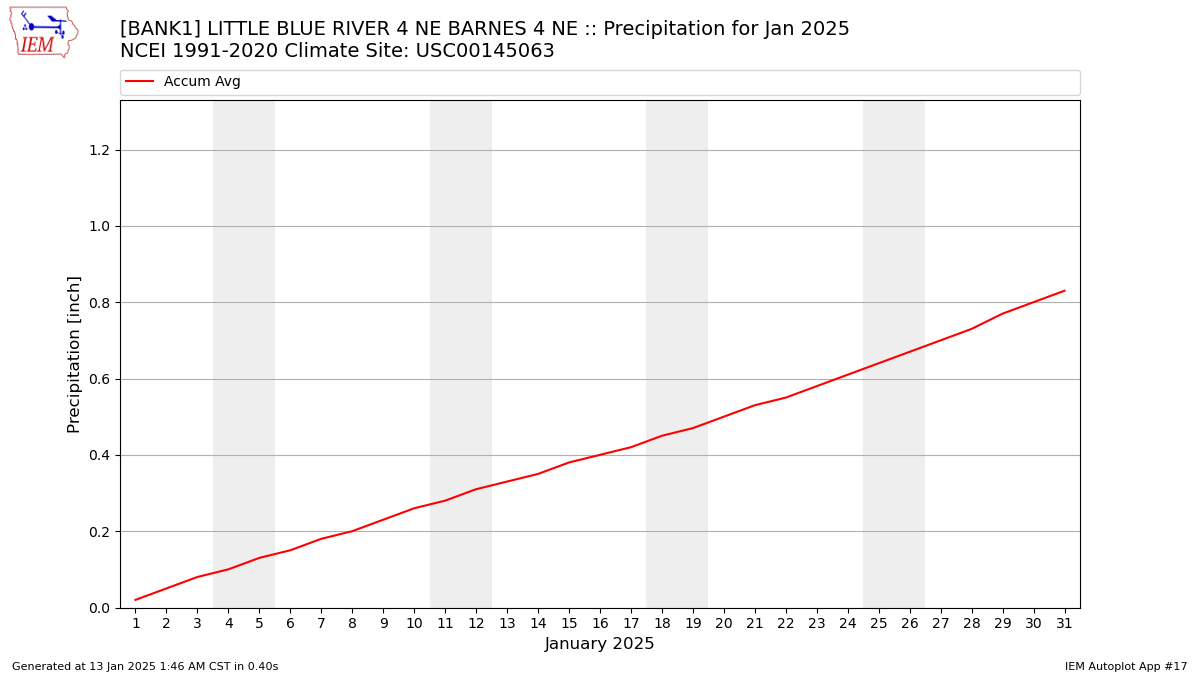 Monthly Plot