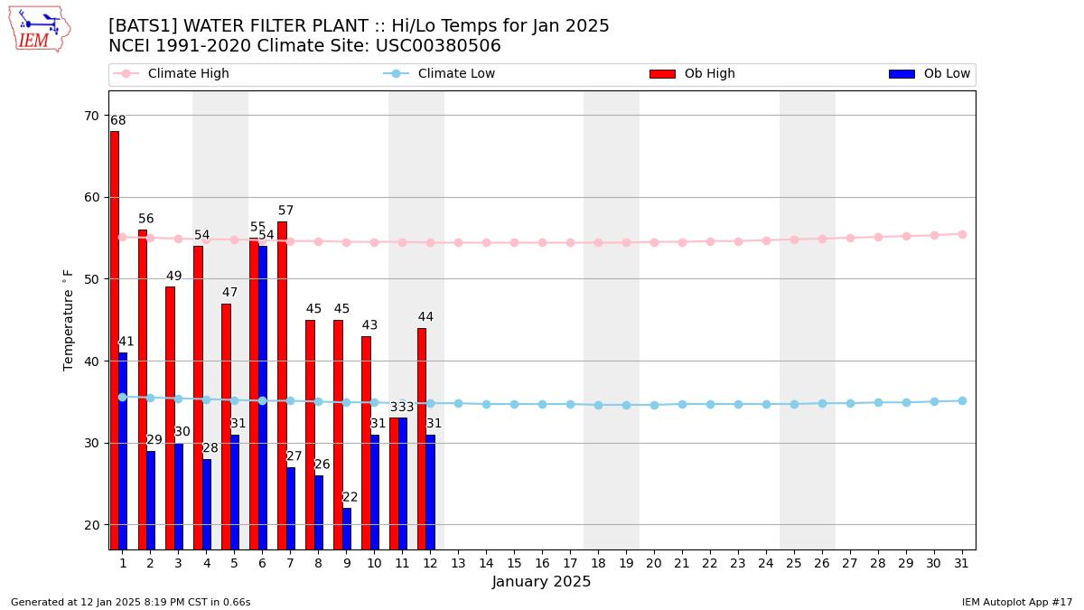 Monthly Plot