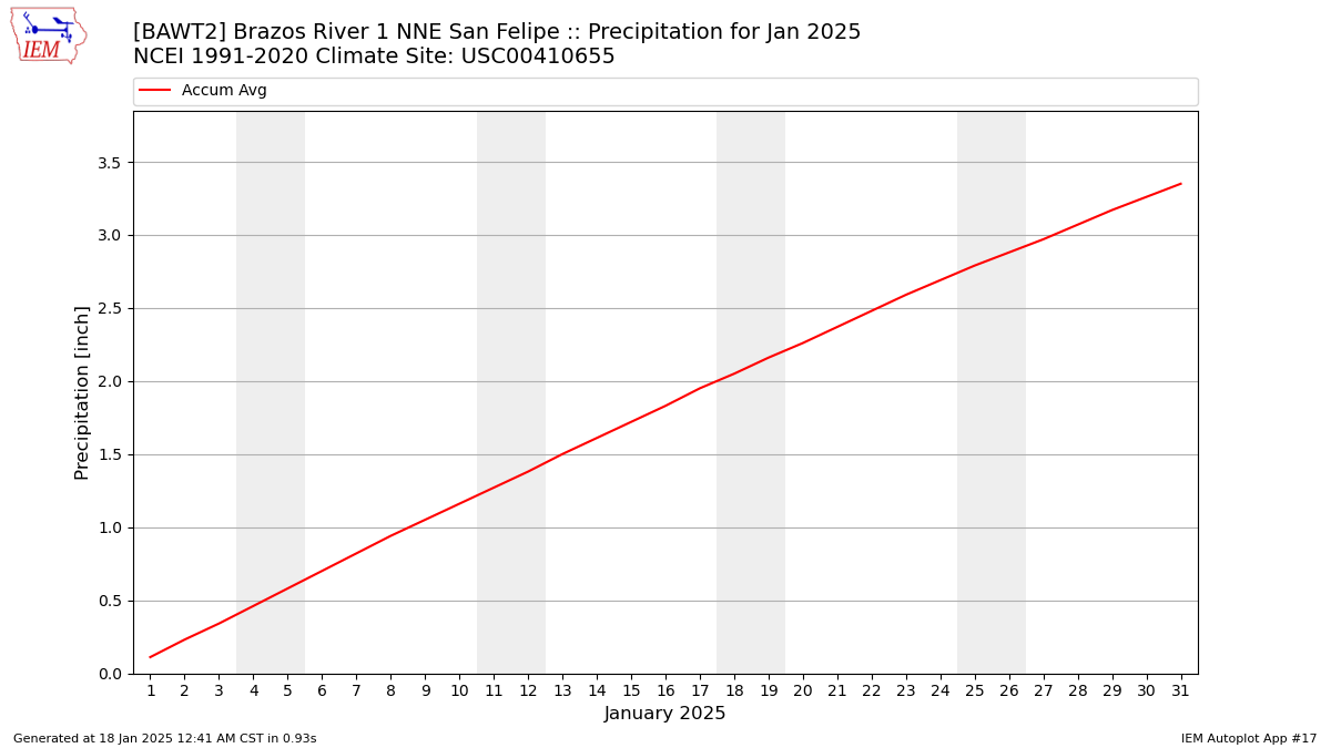 Monthly Plot