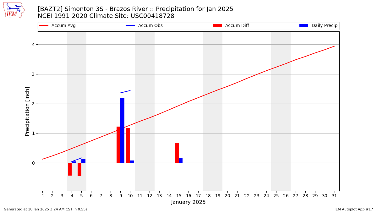 Monthly Plot