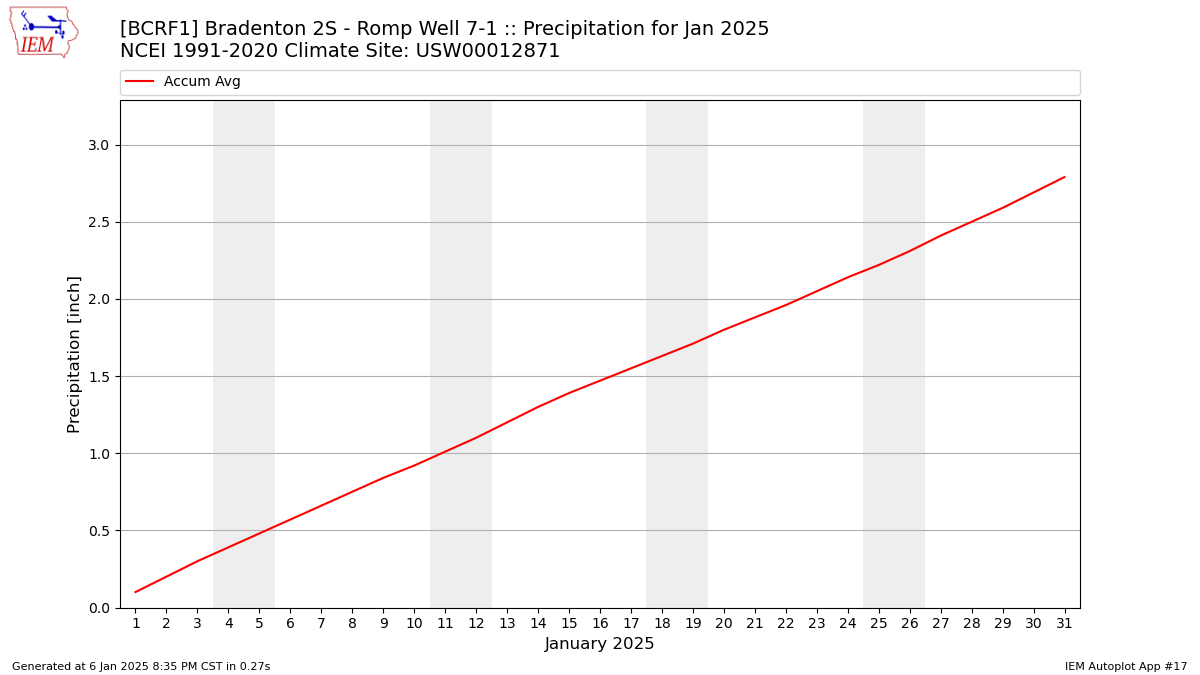 Monthly Plot